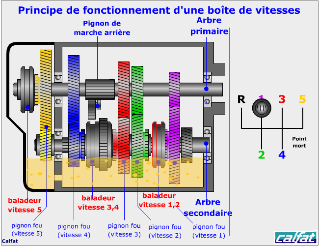 Boîte de vitesses — Wikipédia