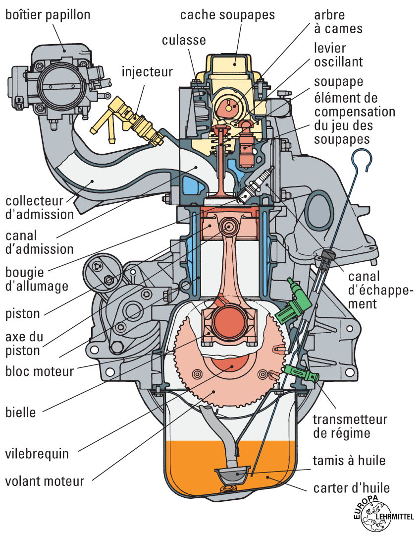 Schéma moteur Educauto Schéma moteur Educauto