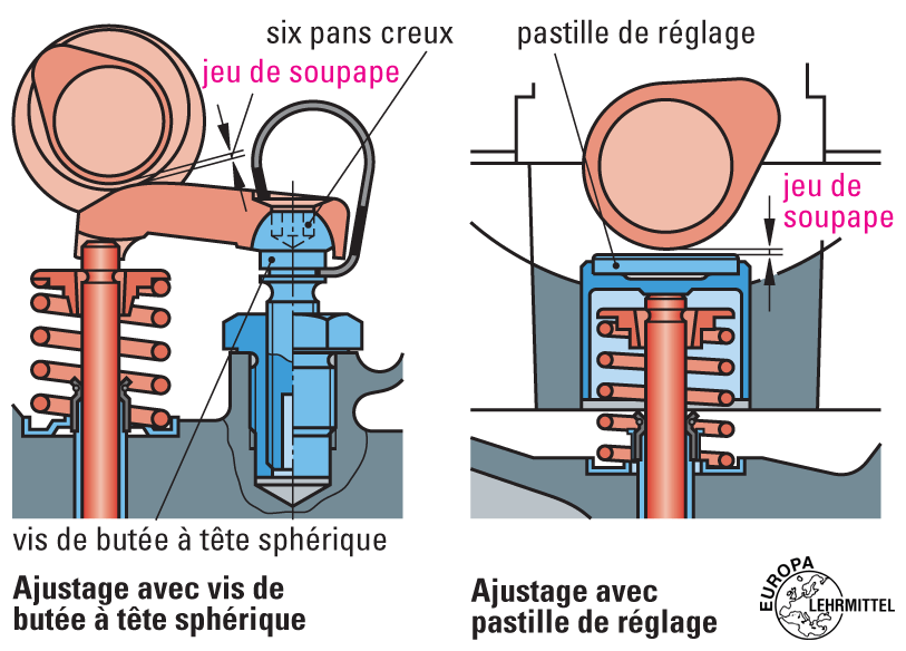 Commande par tige et culbuteur, Educauto