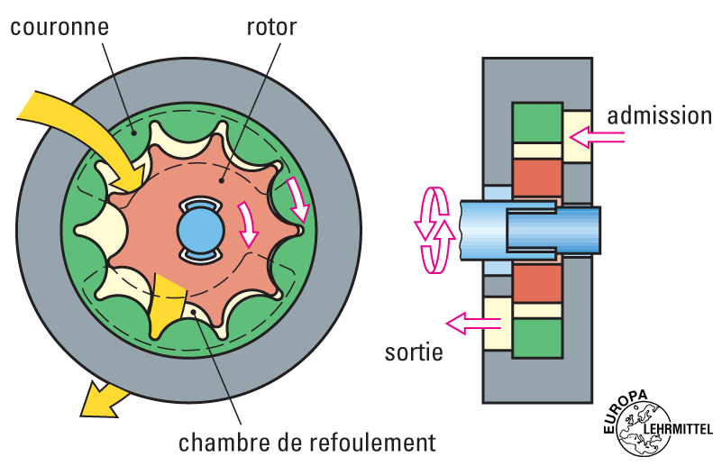 Pompe à huile