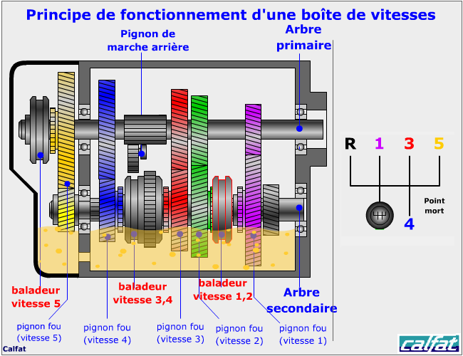 Boîte de vitesses : durée de vie, fonctionnement et prix