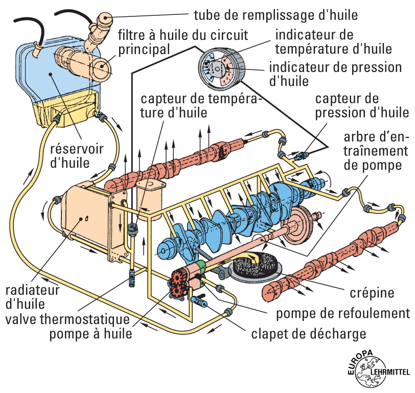 Systeme de graissage automobile PDF Auto moteur