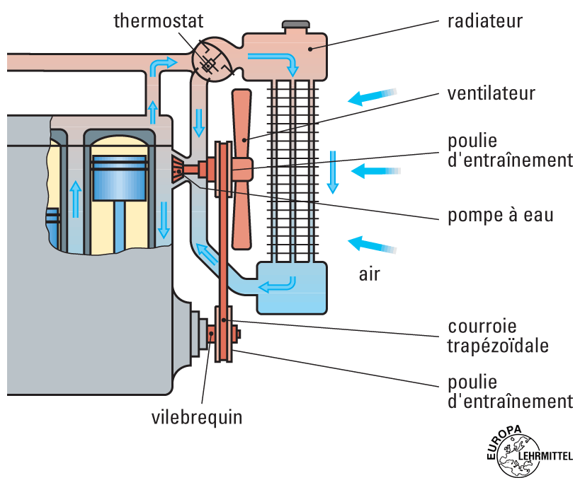 LE CIRCUIT DE REFROIDISSEMENT : EXPLICATIONS TECHNIQUES ET CONSEILS  D'ENTRETIEN - Metal5