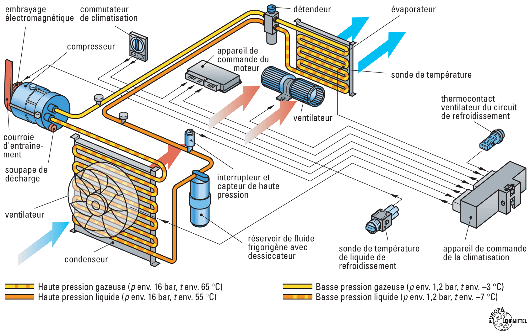 circuit de climatisation automobile : fonctionnement climatisation auto 