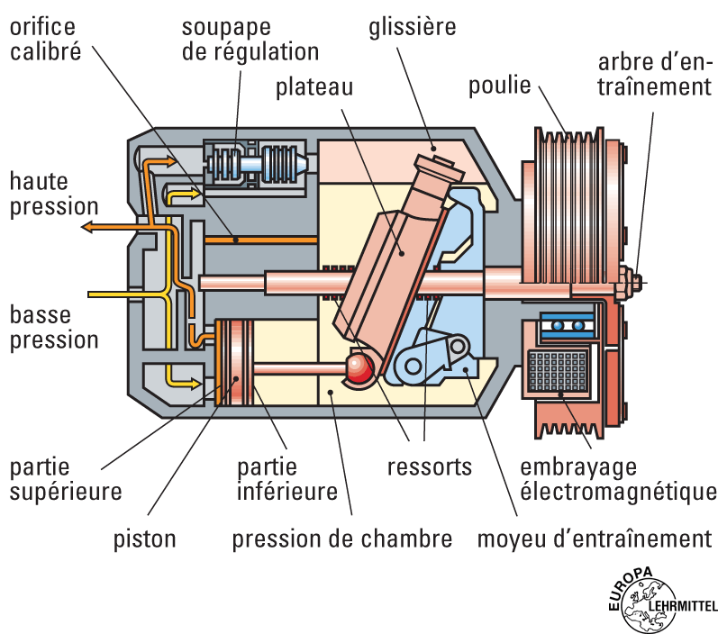 Définition Compresseur de climatisation