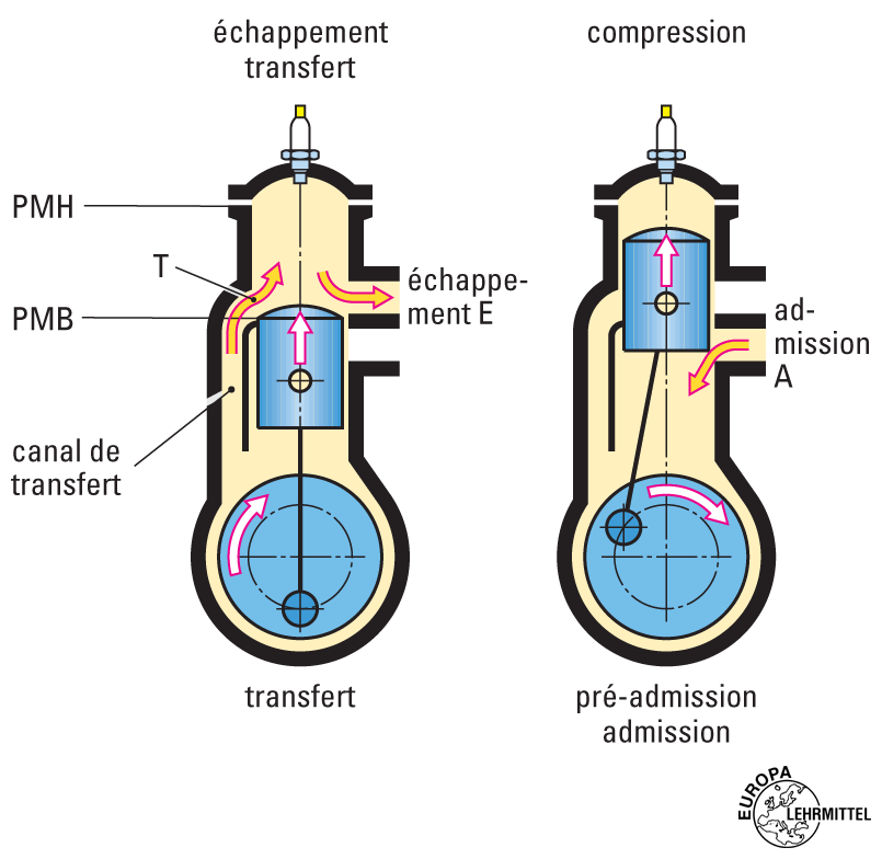 Moteur thermique - 2ème temps : Compression