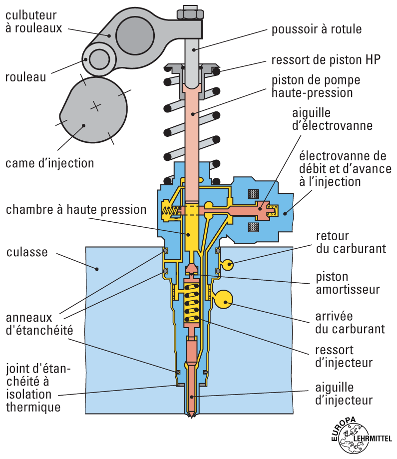 Injecteur pompe Educauto