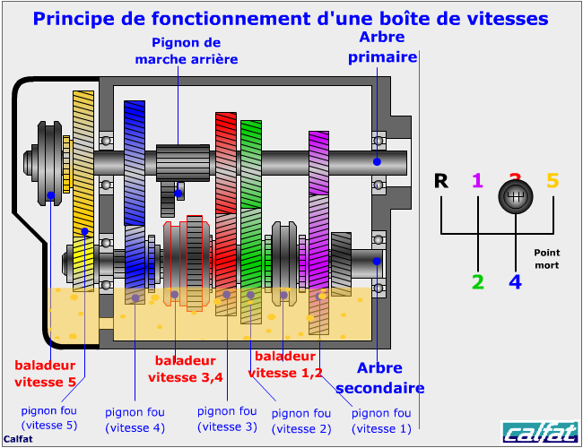 La boîte de vitesses