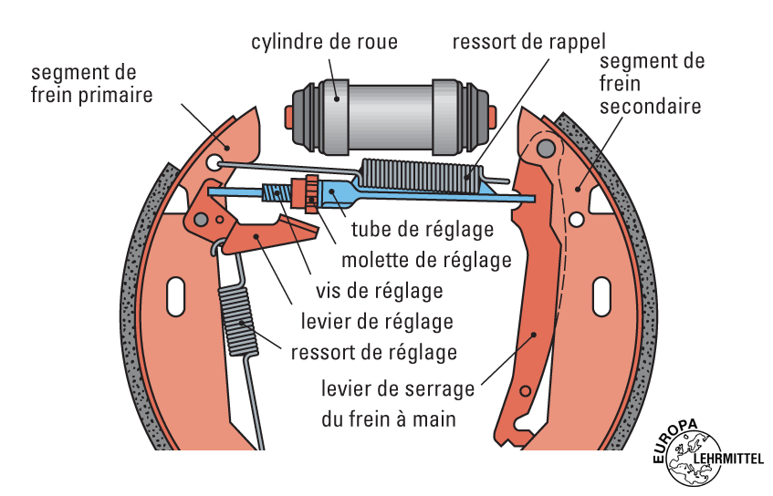 Frein à tambour Educauto