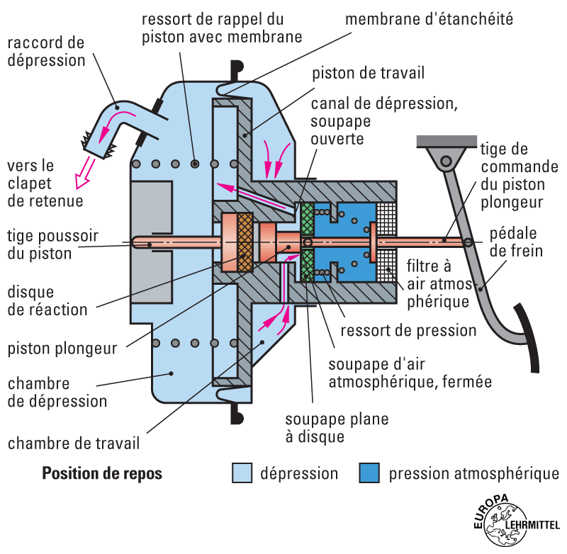 Pédale de frein : fonctionnement et pannes