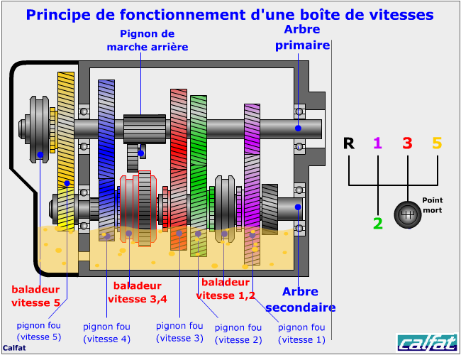 La boîte de vitesses