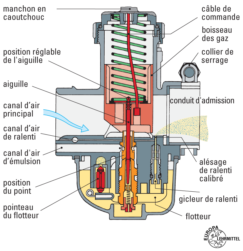 Carburateur à boisseau