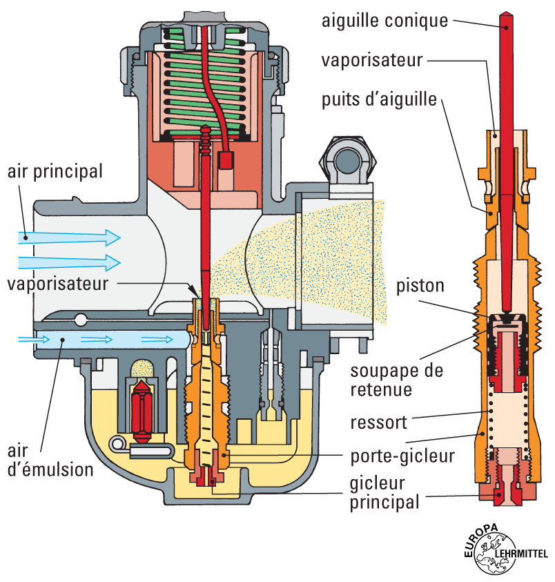 Carburateur à boisseau