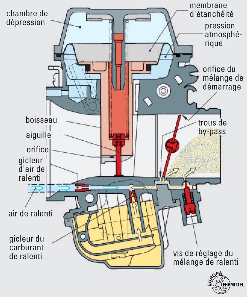 Carburateur à dépression