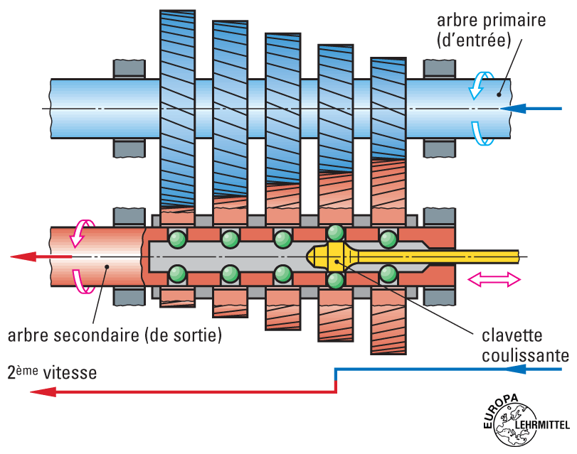 Boite de vitesses Educauto
