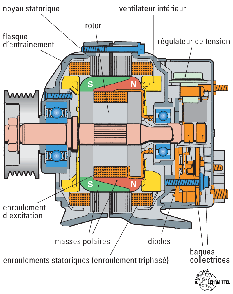 Alternateur