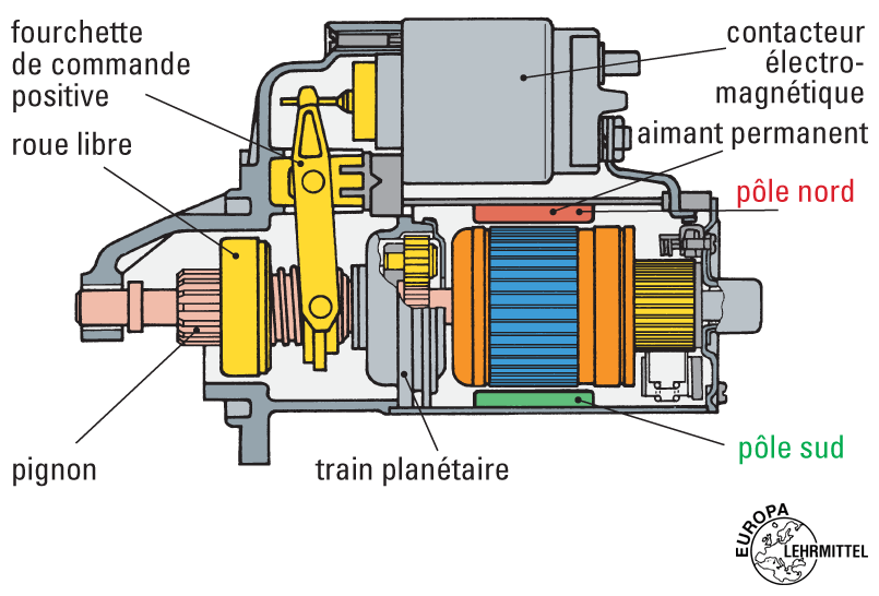 Principe de fonctionnement d'un démarreur