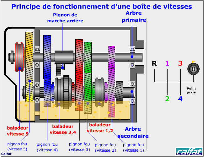 Boite de vitesses