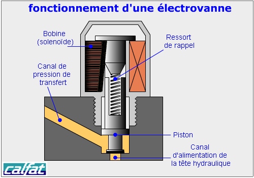 Electrovanne