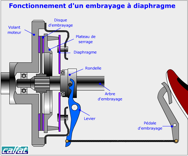 Embrayage Educauto Embrayage Educauto