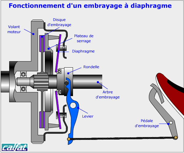 Embrayage Educauto
