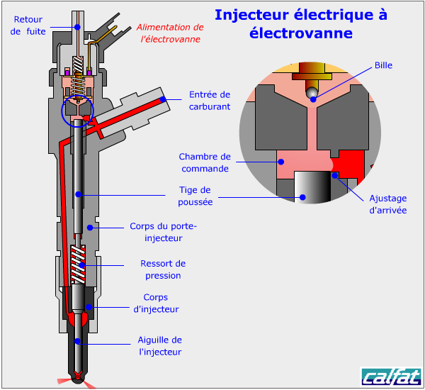 Injecteur électrique à électrovanne