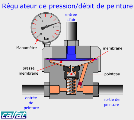 Régulateur pression débit