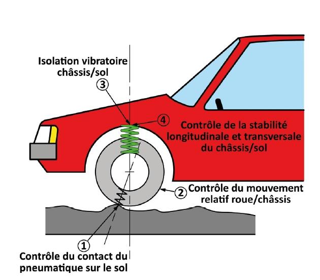 Dossier technique Suspension des mouvements vibratoires