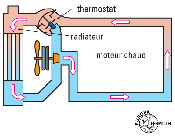 Circuit de refroidissement d'une voiture électrique