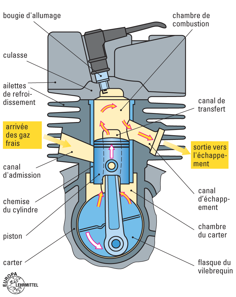 Le fonctionnement d'un moteur d'une voiture : tout savoir - digiSchool