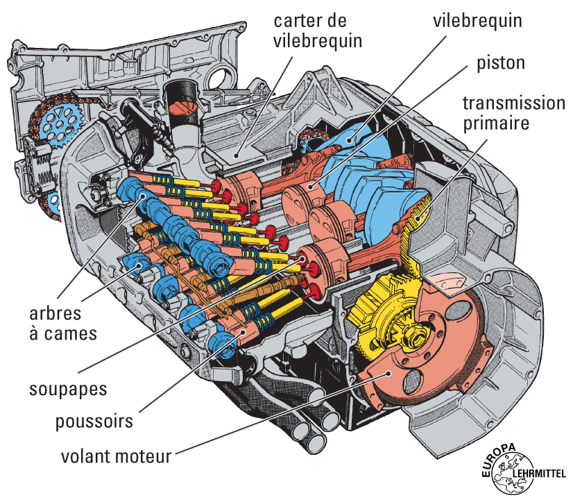 Fonctionnement d'un moteur