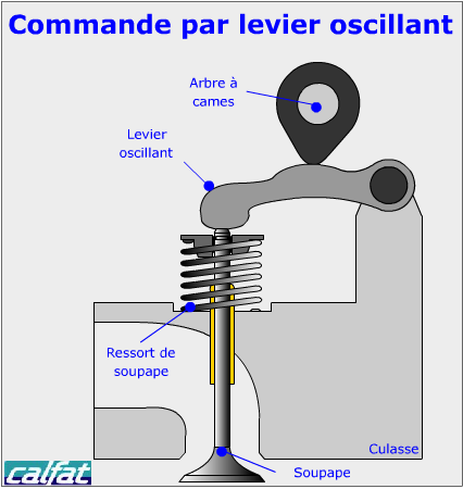 Commande par tige et culbuteur, Educauto